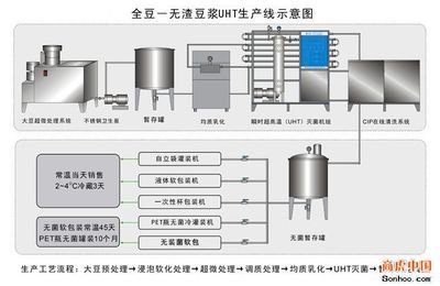 供應(yīng)植物蛋白飲料(豆?jié){)生產(chǎn)線-上海匯沃實業(yè)