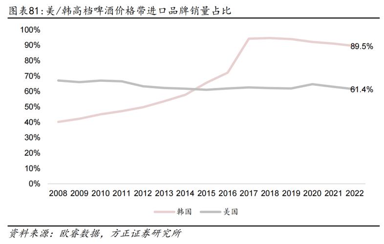 當前各啤酒企業(yè)通過高端化布局,已在供給端搭建起完整的產(chǎn)品矩陣,并