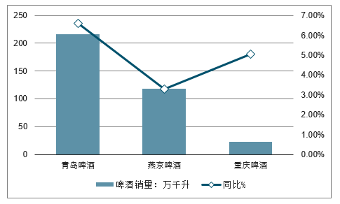 2019年一季度中國啤酒產(chǎn)銷情況及啤酒企業(yè)市場表現(xiàn)分析圖